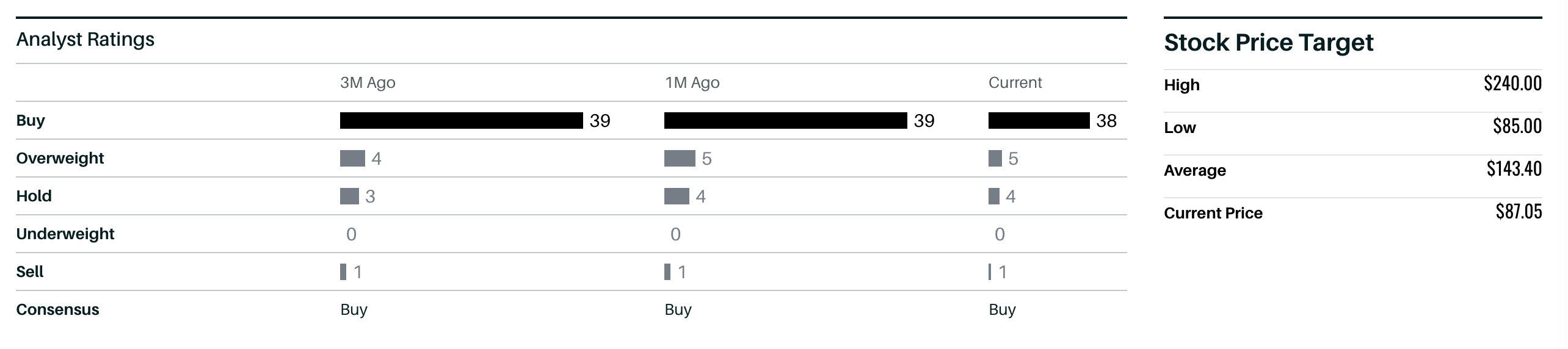 Barron's analyst ratings dashboard - 38 Buy, 5 Overweight, 4 Hold, 1 Sell, consensus Buy, price targets