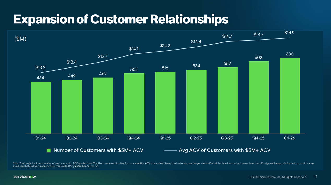 ServiceNow expansion of customer relationships - quarterly bars showing $5M+ ACV customer count growth Q1-24 to Q1-26 with average ACV line