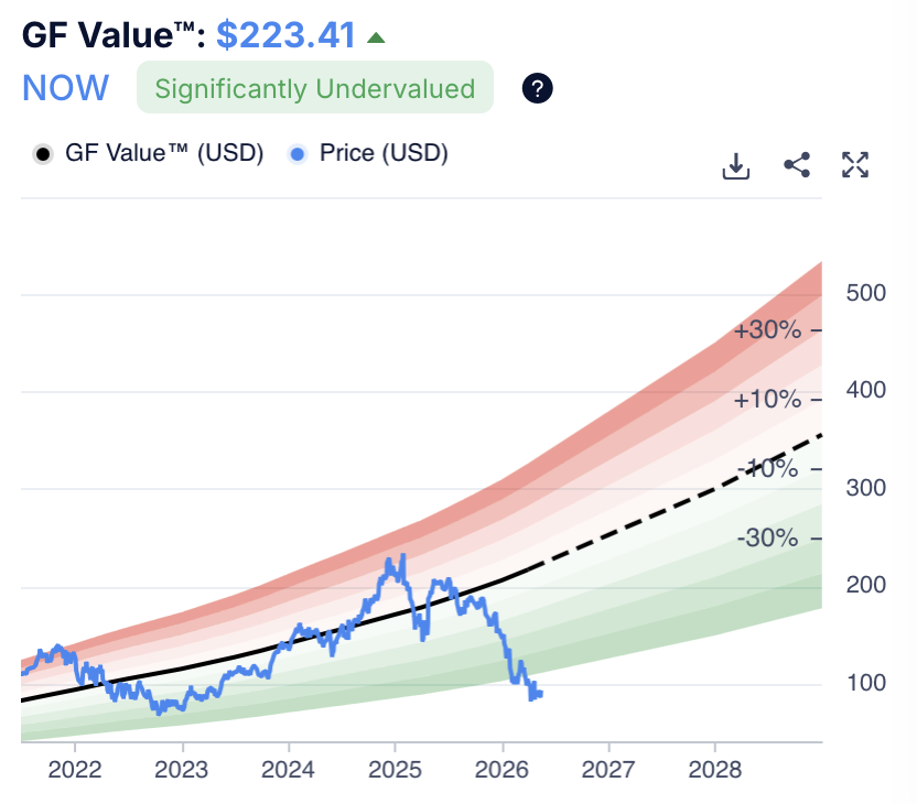 ServiceNow GuruFocus GF Value chart - $223.41 fair value, significantly undervalued, 2022-2028 projection