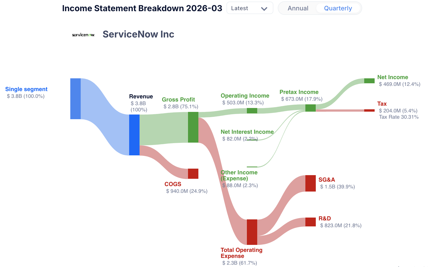 ServiceNow Q1 2026 income statement Sankey breakdown - revenue $3.8B to net income $469M
