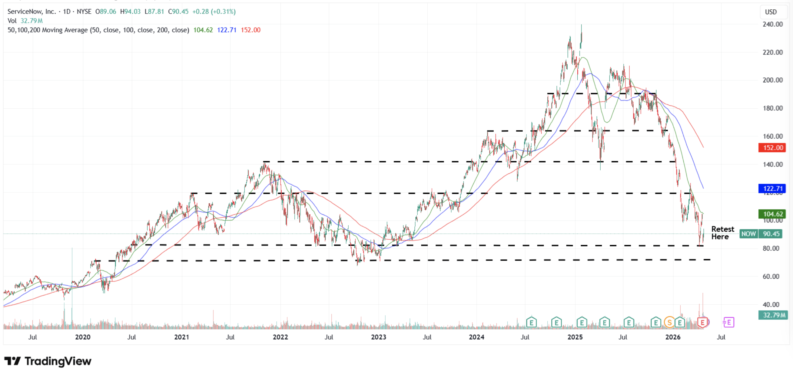 ServiceNow daily TradingView chart with 50/100/200 SMA and horizontal support/resistance bands - retest annotation at $84