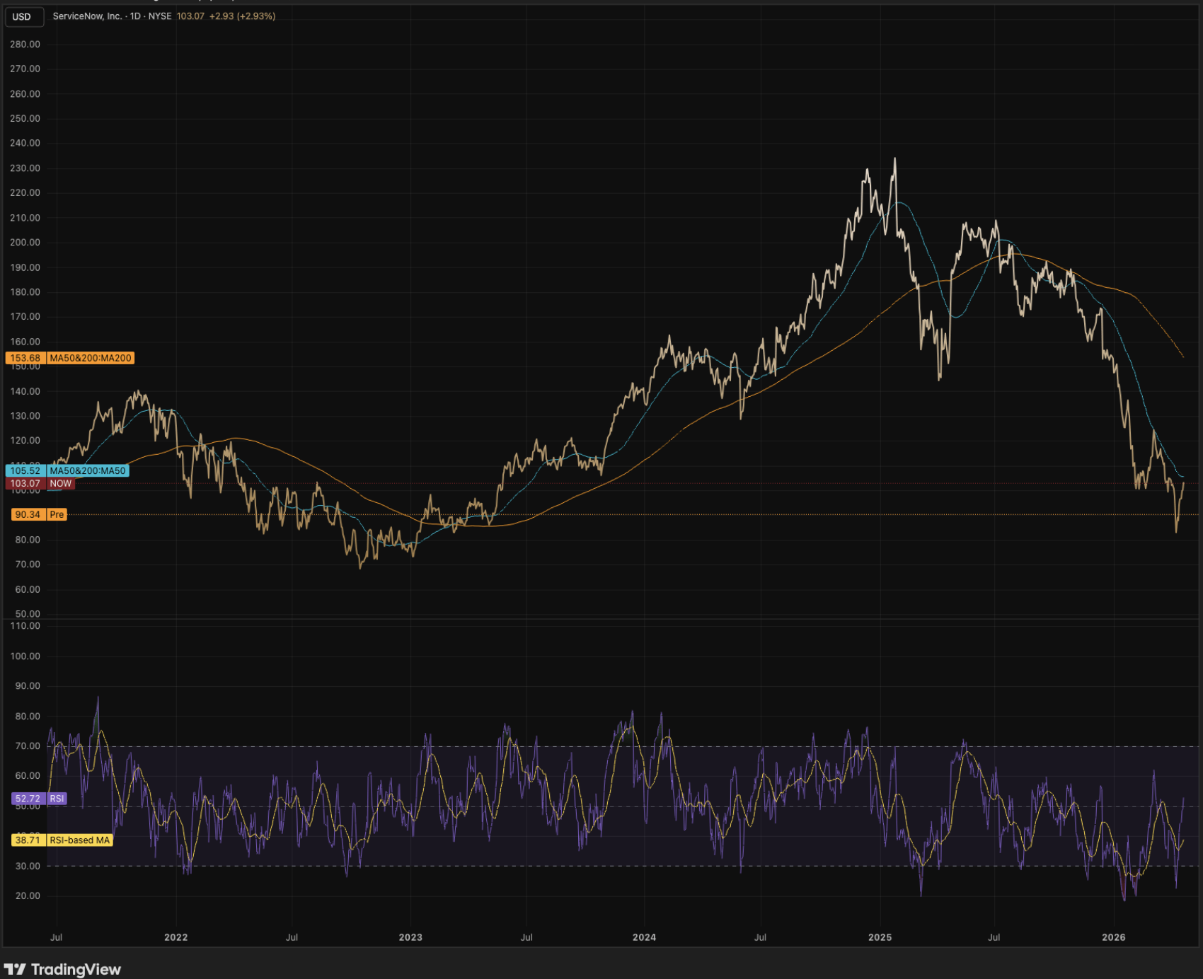 ServiceNow TradingView daily chart 2022-2026 with 50-day and 200-day SMA and RSI panel