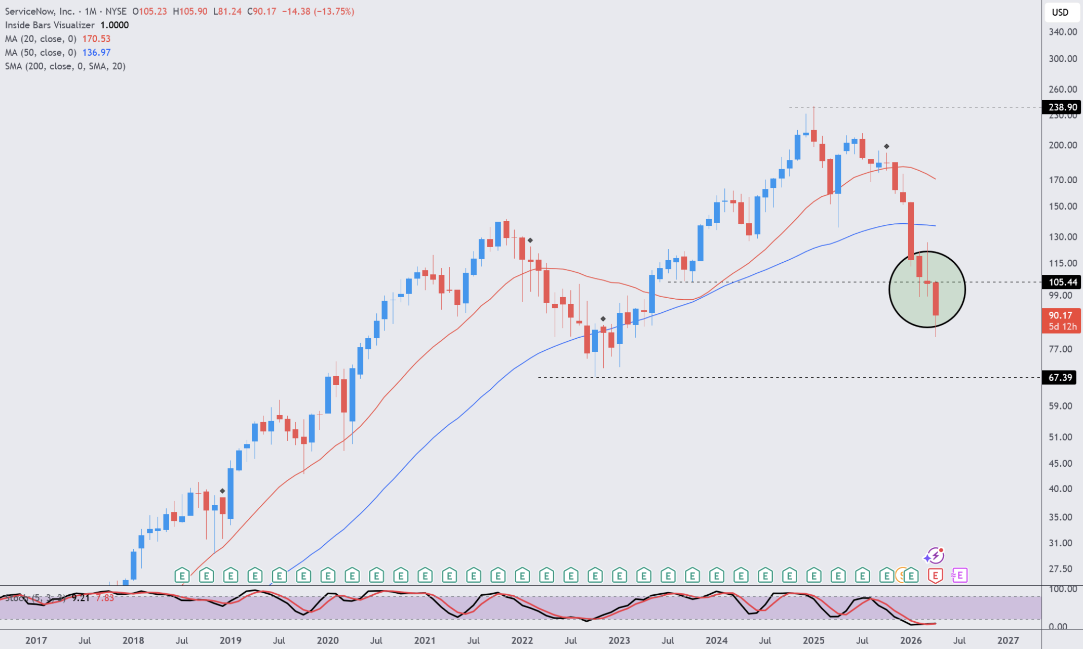 ServiceNow long-term monthly TradingView chart 2017-2026 with 20/50/200 SMA, key horizontal support and resistance levels