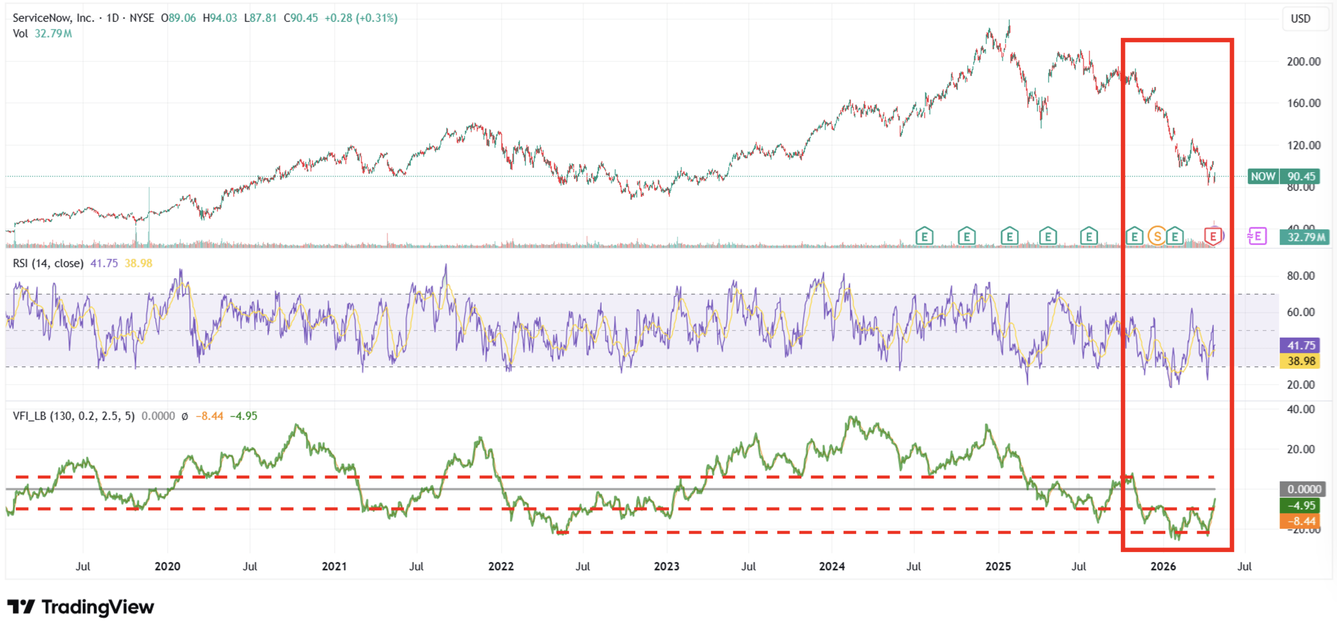 ServiceNow long-term chart with RSI 14 and a secondary momentum/volatility indicator panel - April 2026 extreme reading highlighted