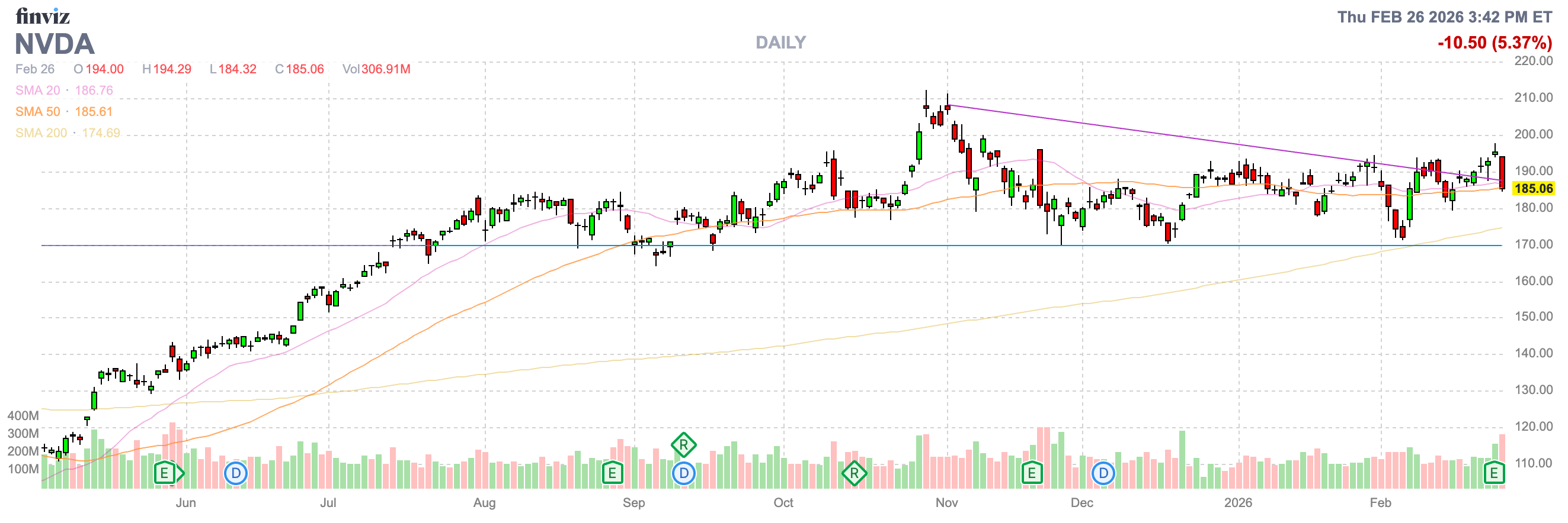 NVIDIA (NVDA) Daily Chart - Finviz, Feb 26 2026