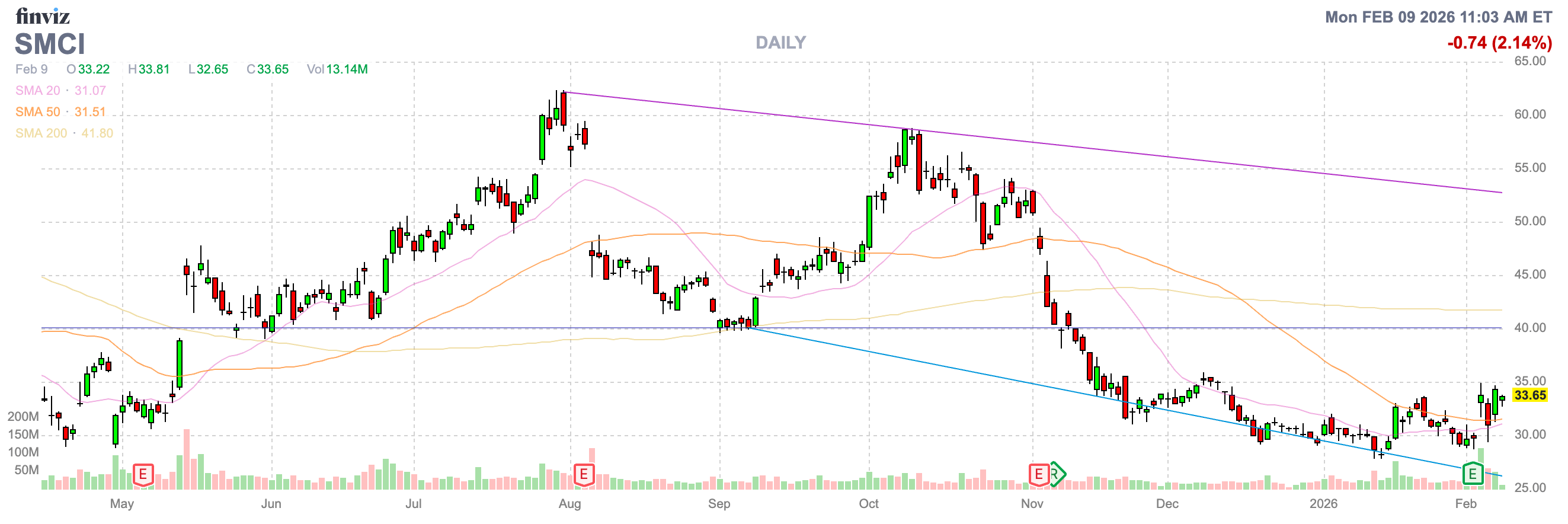 SMCI short-term daily chart - Finviz