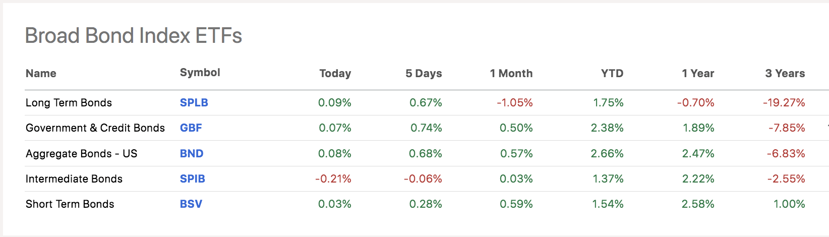 Bond ETF prices during April 2025 tariff announcement - TLT and Treasury bonds gained while S&P 500 fell over 10%, demonstrating flight-to-safety rotation