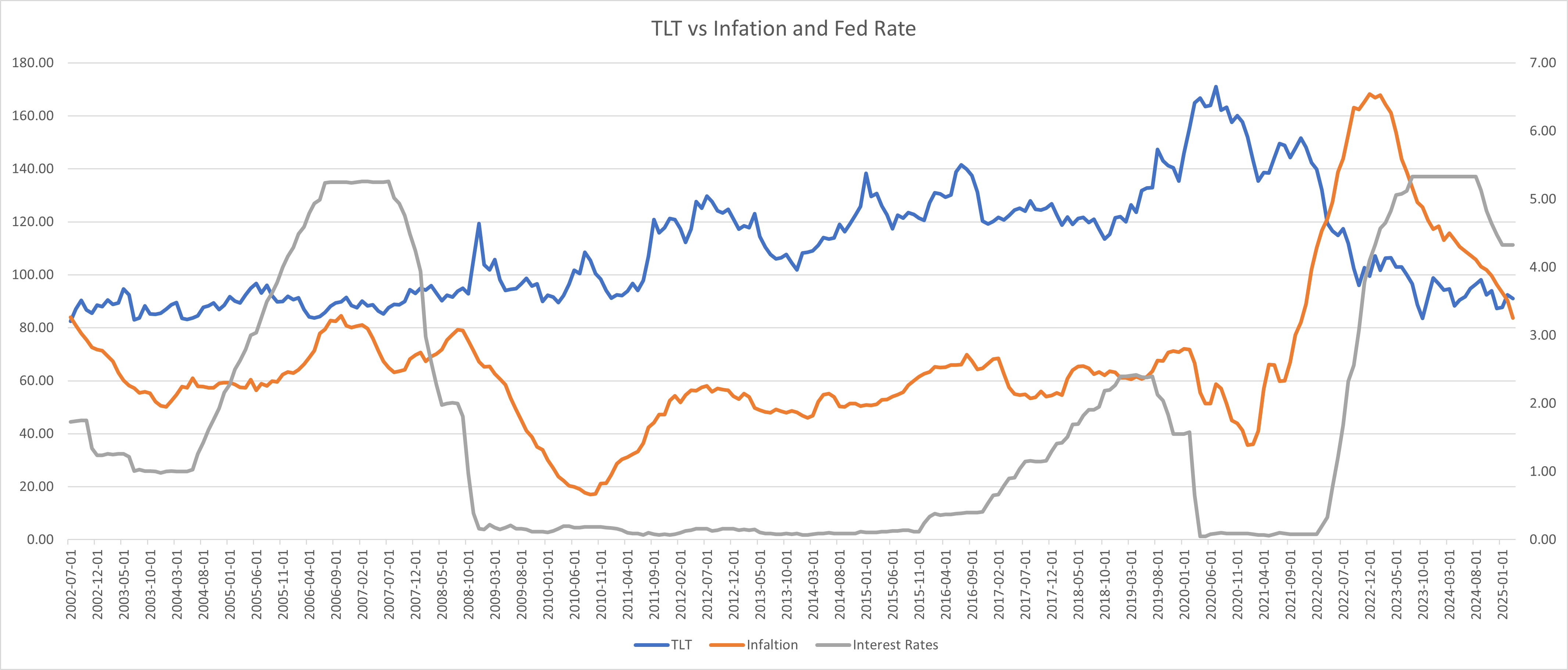 TLT price history showing range bound $80-100 with recovery phases, confirming structural floor and income-generating holding period for both TLT and TLTW strategies