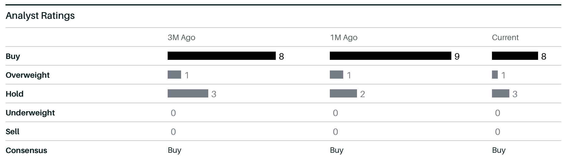 Analyst ratings trend for TransMedics over three months showing consistent Buy consensus