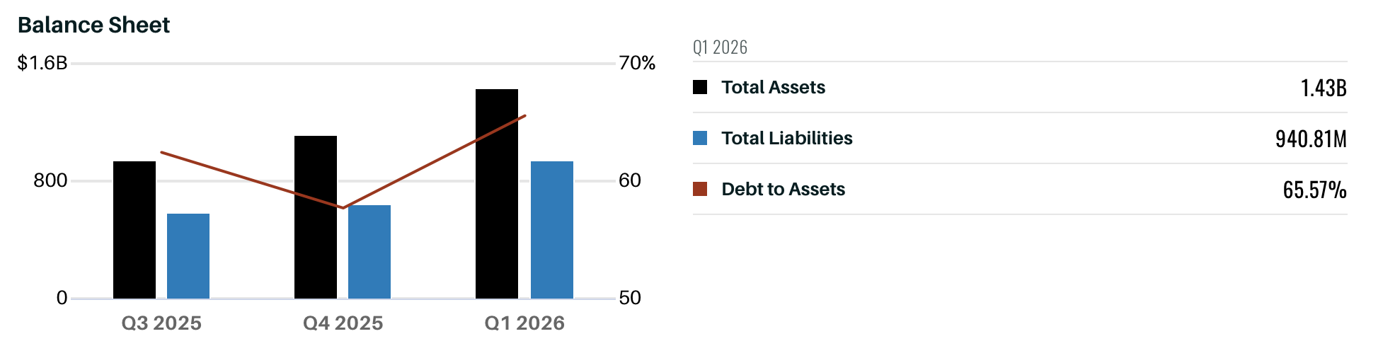TransMedics Q1 2026 balance sheet showing total assets, total liabilities and debt to assets