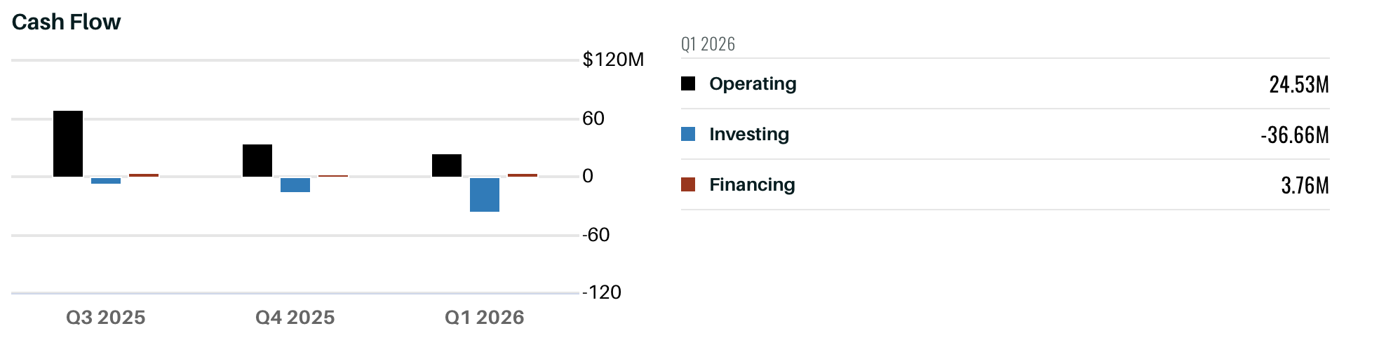 TransMedics quarterly cash flow Q3 2025 to Q1 2026 showing operating, investing and financing flows