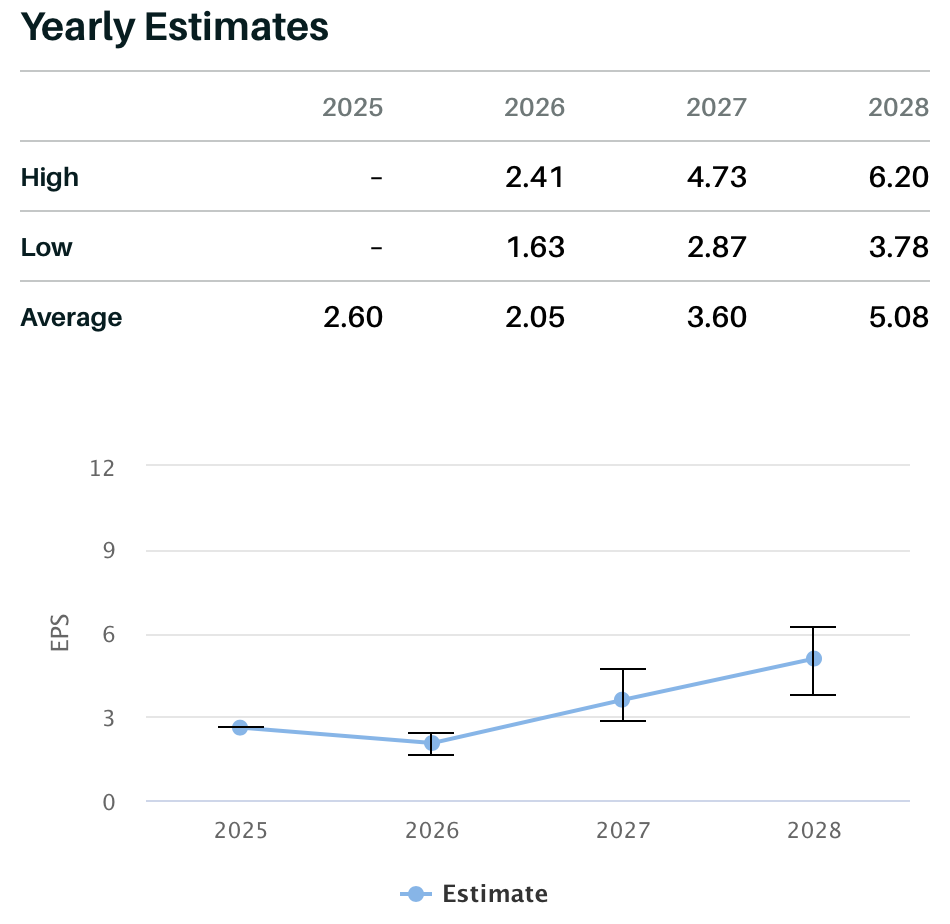 TransMedics yearly EPS estimates 2025 to 2028 showing a 2026 trough and recovery
