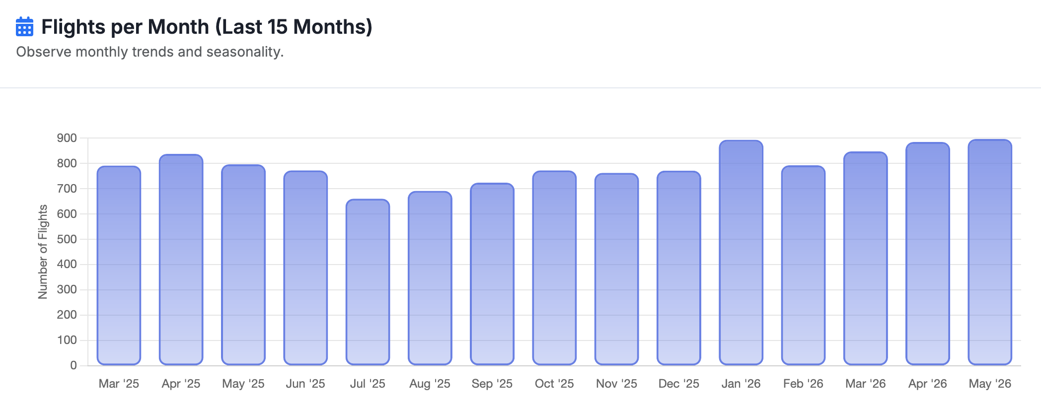 Bar chart of TransMedics flights per month over the last 15 months, March 2025 through May 2026
