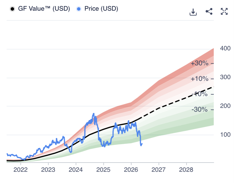 GuruFocus GF Value chart for TransMedics showing price well below the GF Value line in the lowest valuation band