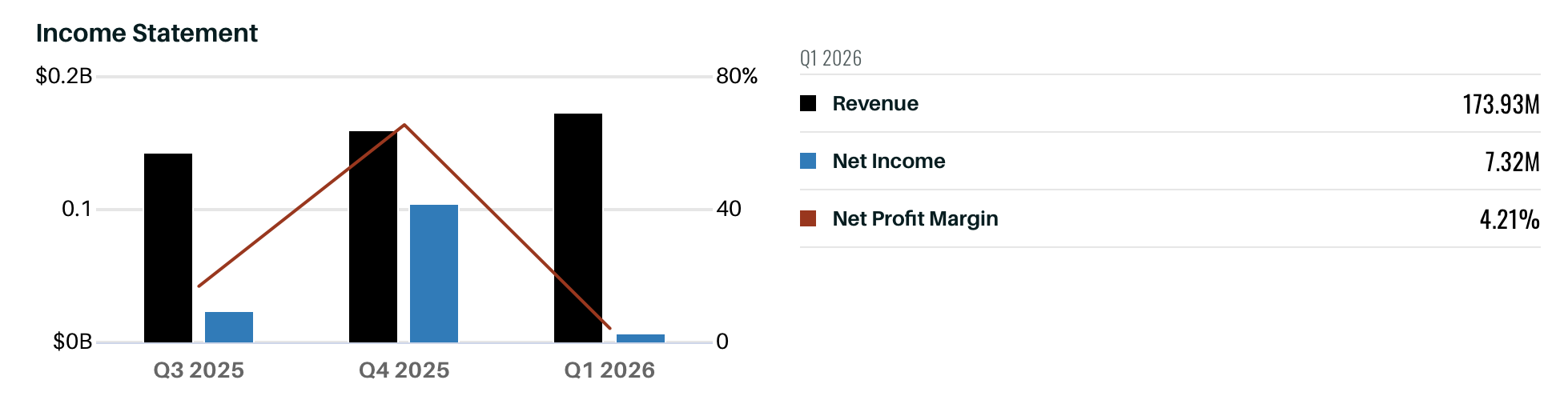 TransMedics quarterly income statement Q3 2025 through Q1 2026 with revenue, net income, and net profit margin line