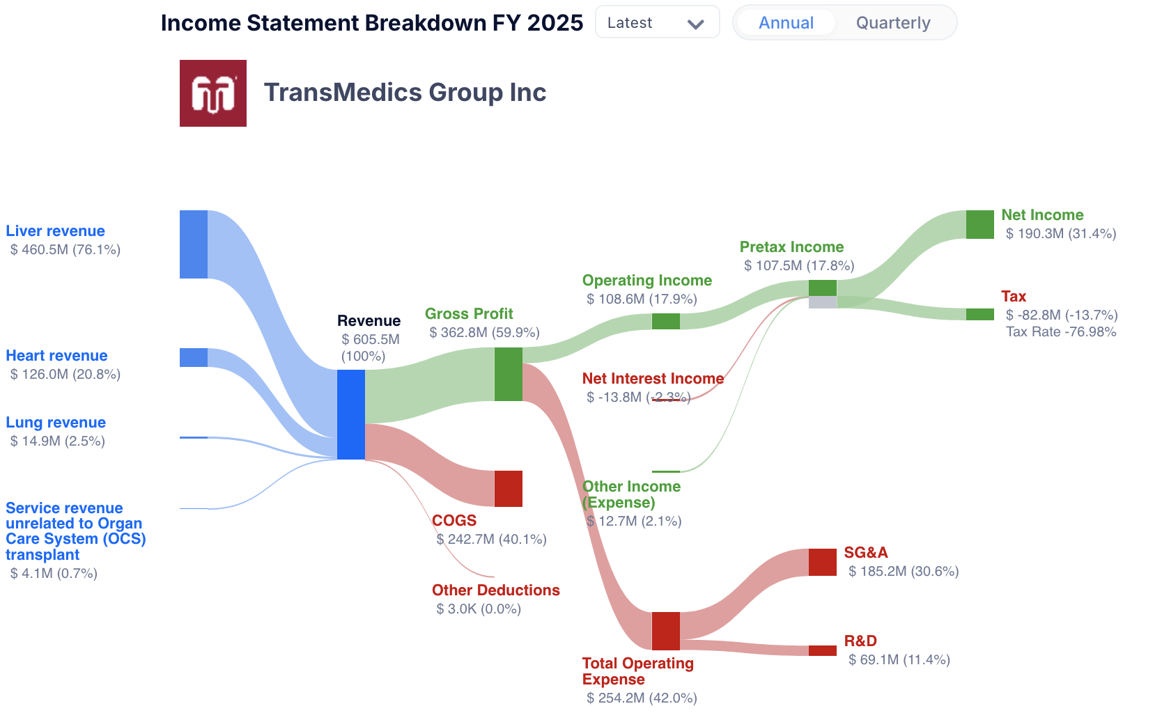 TransMedics FY2025 income statement Sankey diagram from revenue to net income