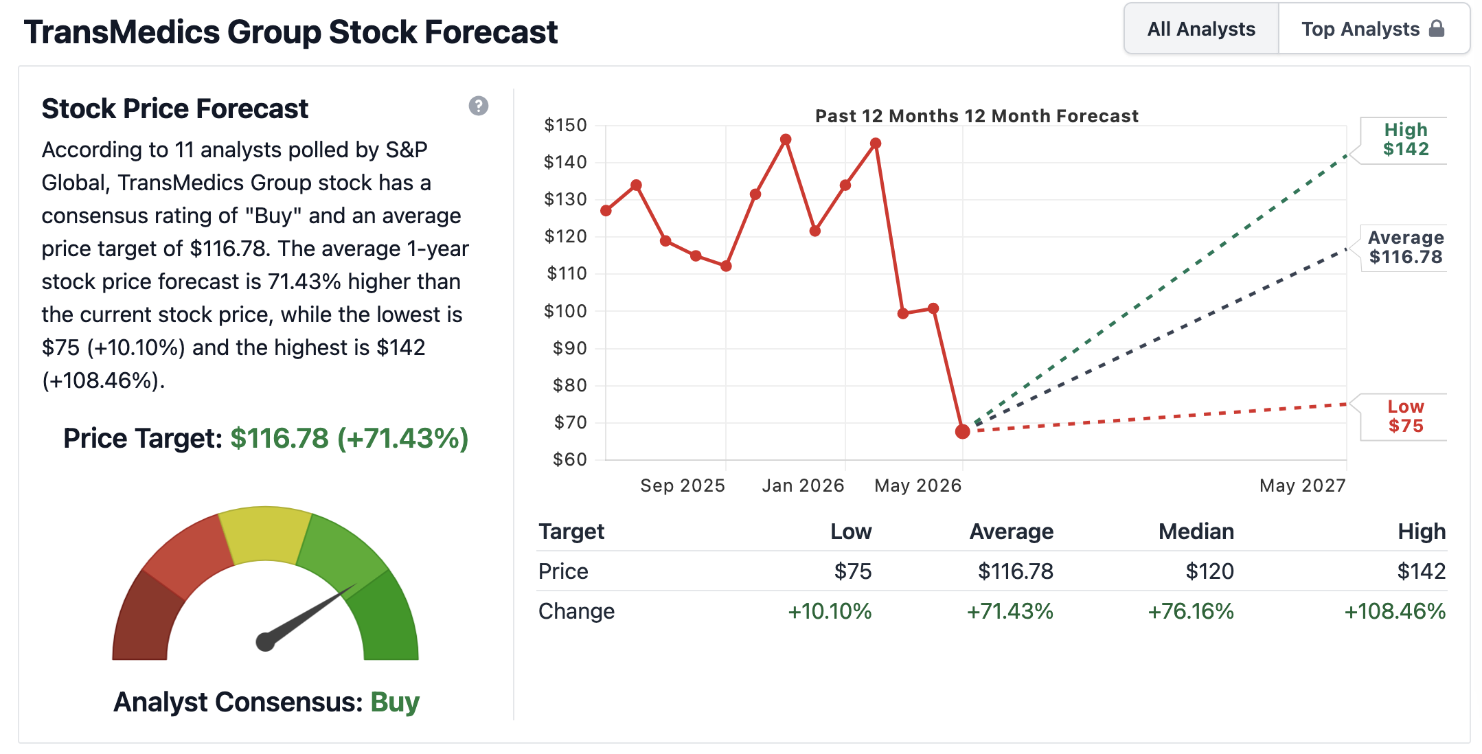 S&P Global TransMedics stock forecast showing consensus Buy and average target of $116.78