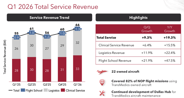 TransMedics Q1 2026 Investor Presentation slide showing service revenue trend and operational highlights