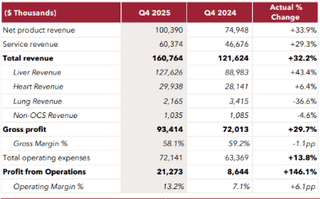 TransMedics Q4 2025 revenue table by organ and segment with gross profit and operating margin