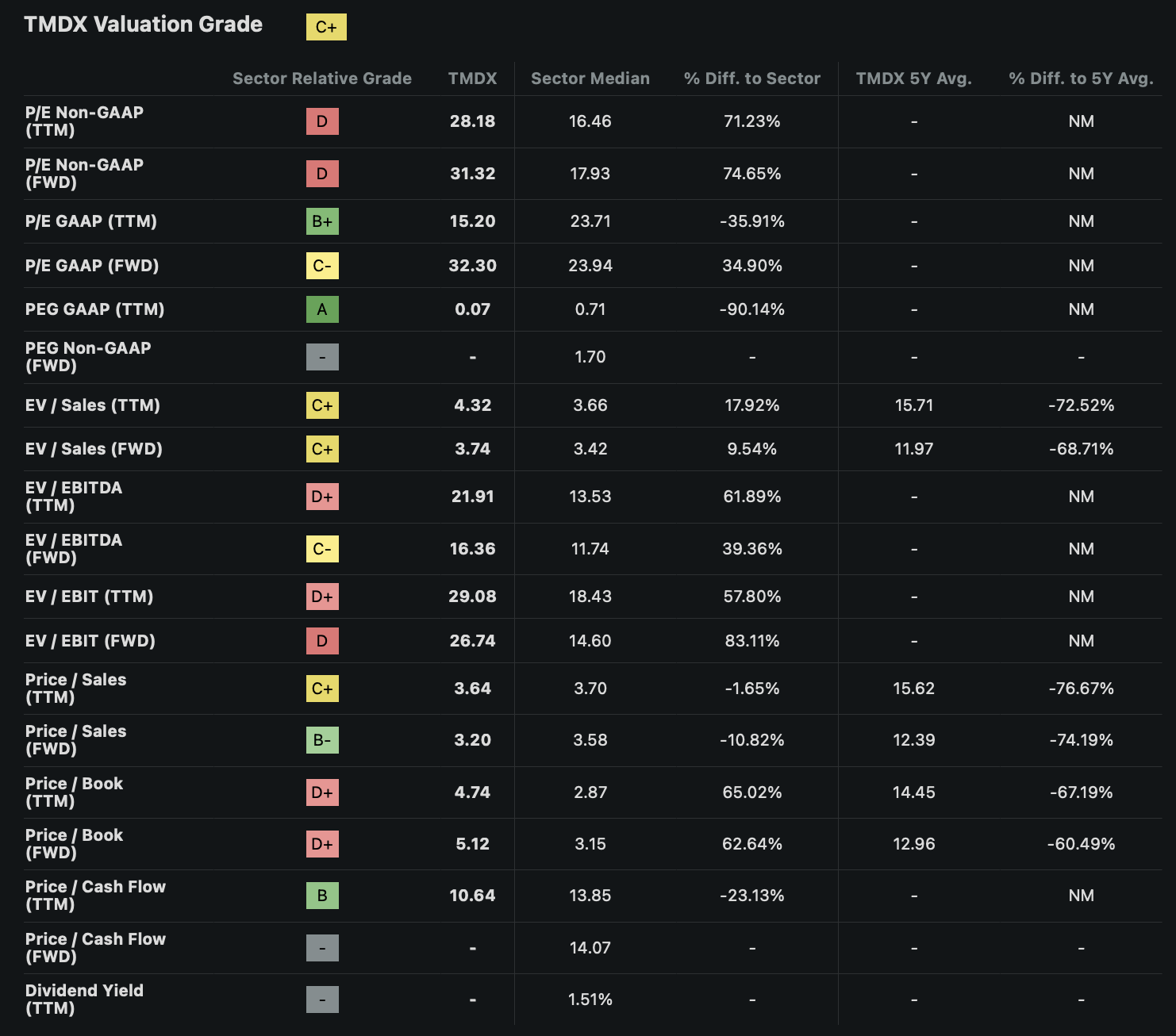 SA Quant valuation grade for TransMedics post-drawdown showing multiples relative to sector median and 5-year history