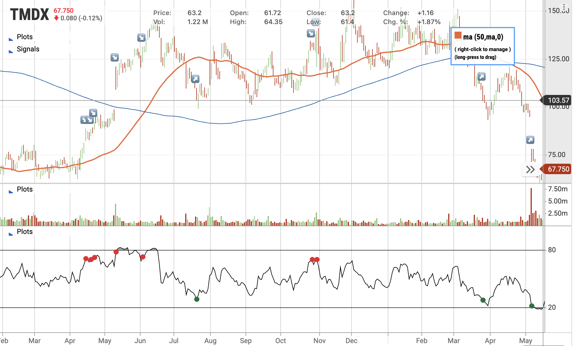 Daily TransMedics price chart with 50-day and longer-term moving averages and an RSI panel showing oversold readings