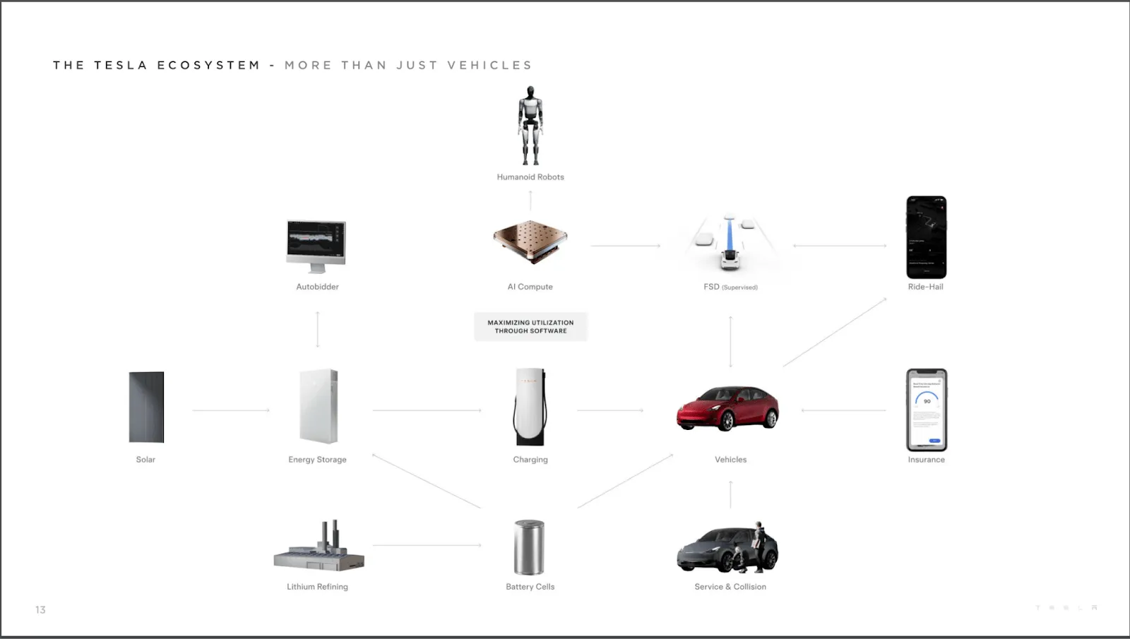 The Tesla Ecosystem - More Than Just Vehicles: Solar, Energy Storage, Charging, Vehicles, FSD, Humanoid Robots, Insurance