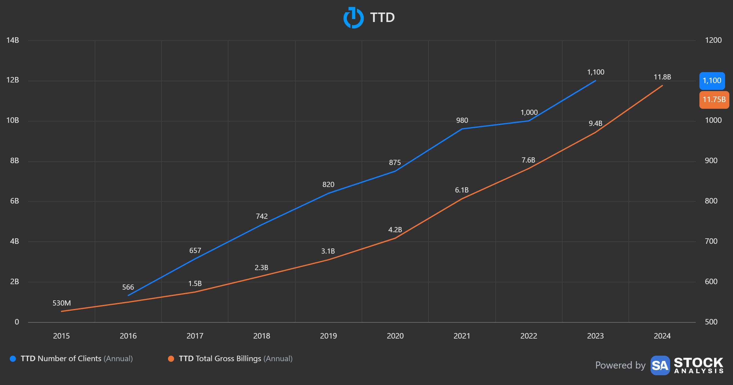 The Trade Desk annual client count rising from 566 to 1,100 alongside total gross billings rising from 530 million dollars to 11.8 billion dollars