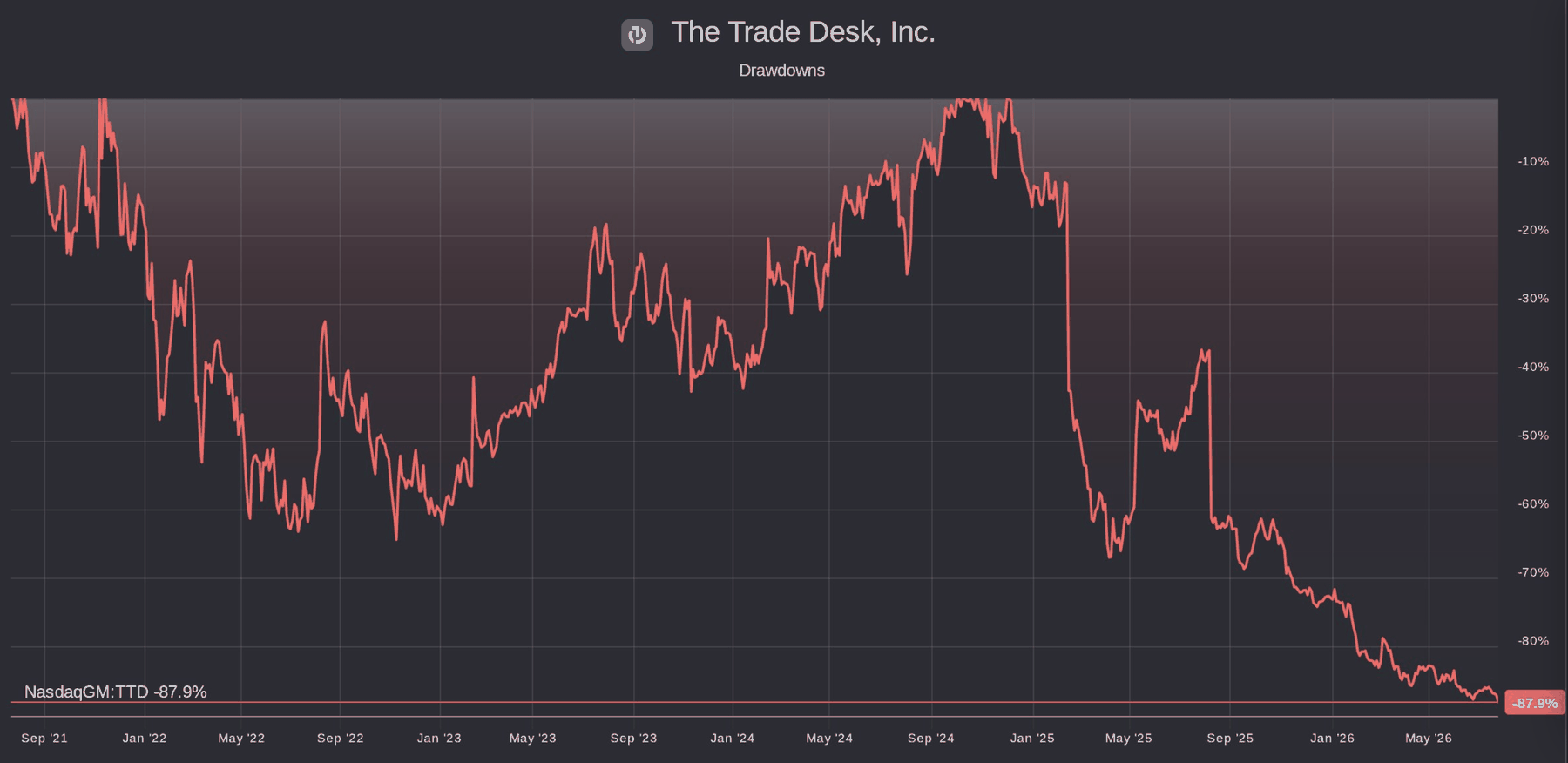 The Trade Desk drawdown from peak, September 2021 through July 2026, ending at negative 87.9 percent