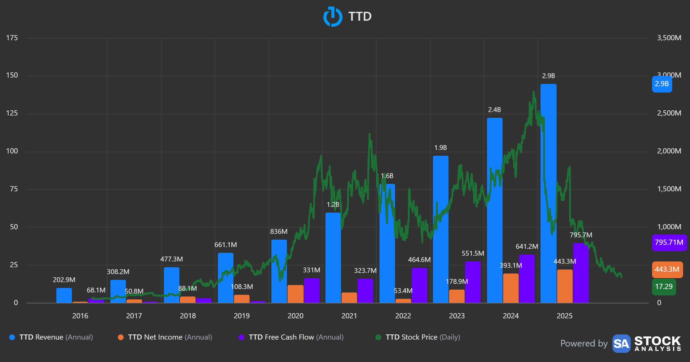 The Trade Desk annual revenue, net income and free cash flow bars from 2016 to 2025 with the daily share price overlaid
