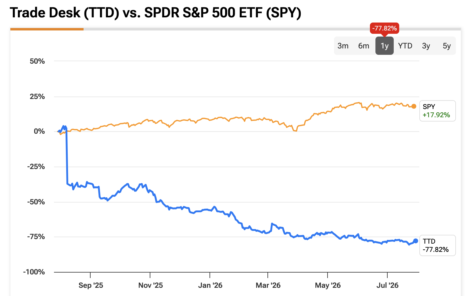 The Trade Desk versus the SPDR S and P 500 ETF over one year, TTD at negative 77.82 percent against SPY at positive 17.92 percent