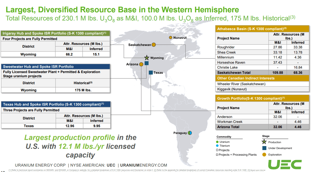 UEC resource map - largest diversified resource base in Western Hemisphere, 230.1M lbs M&I, 100M lbs inferred, operations in Wyoming, Texas, Saskatchewan, Nunavut, Arizona, Paraguay