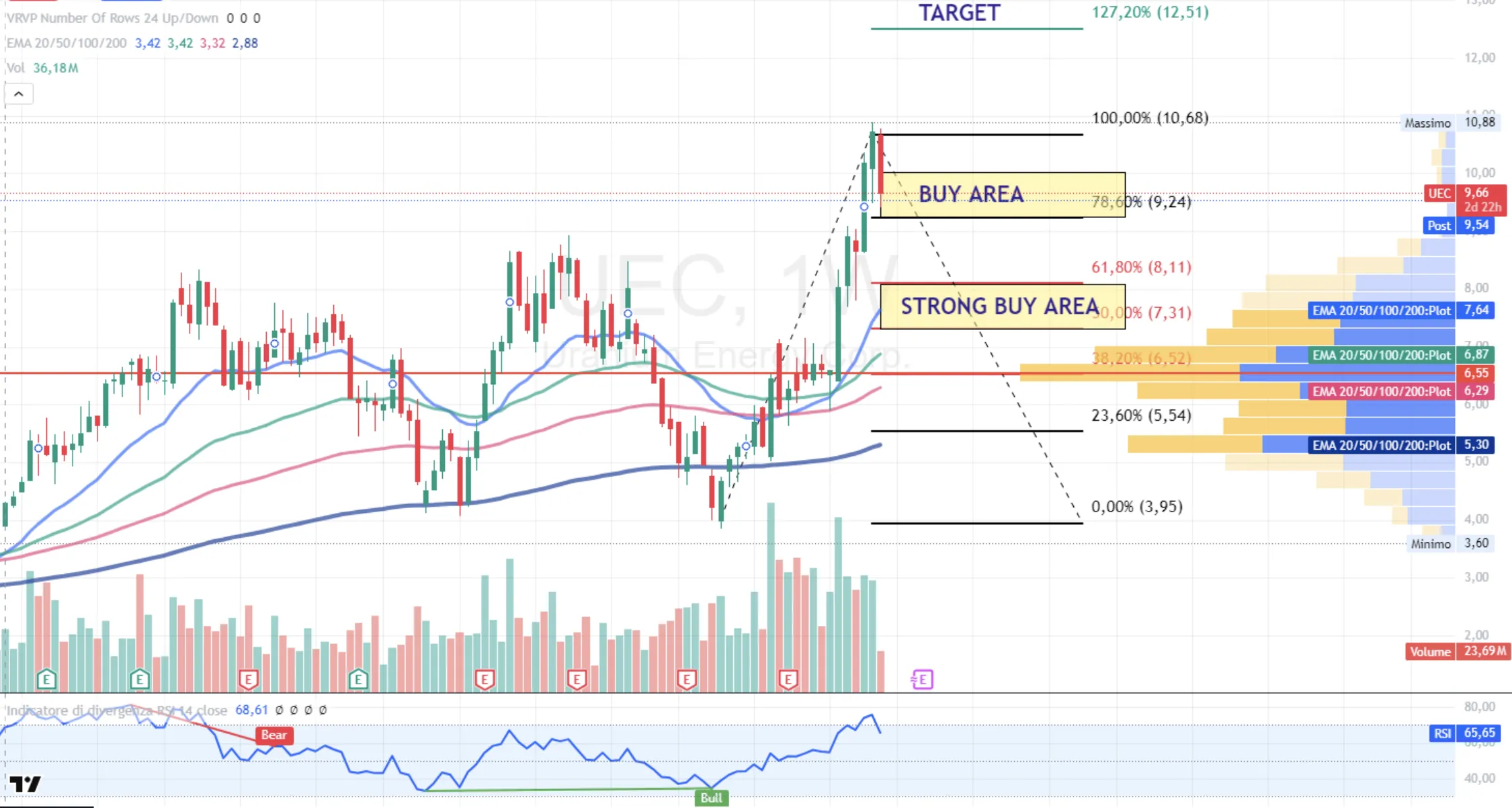 UEC technical analysis - Fibonacci retracement levels, EMA 20/50/100/200, Buy Area $7.24–$9.24, Strong Buy Area $6–$7.11, Target 127.2% Fibonacci at $12.51