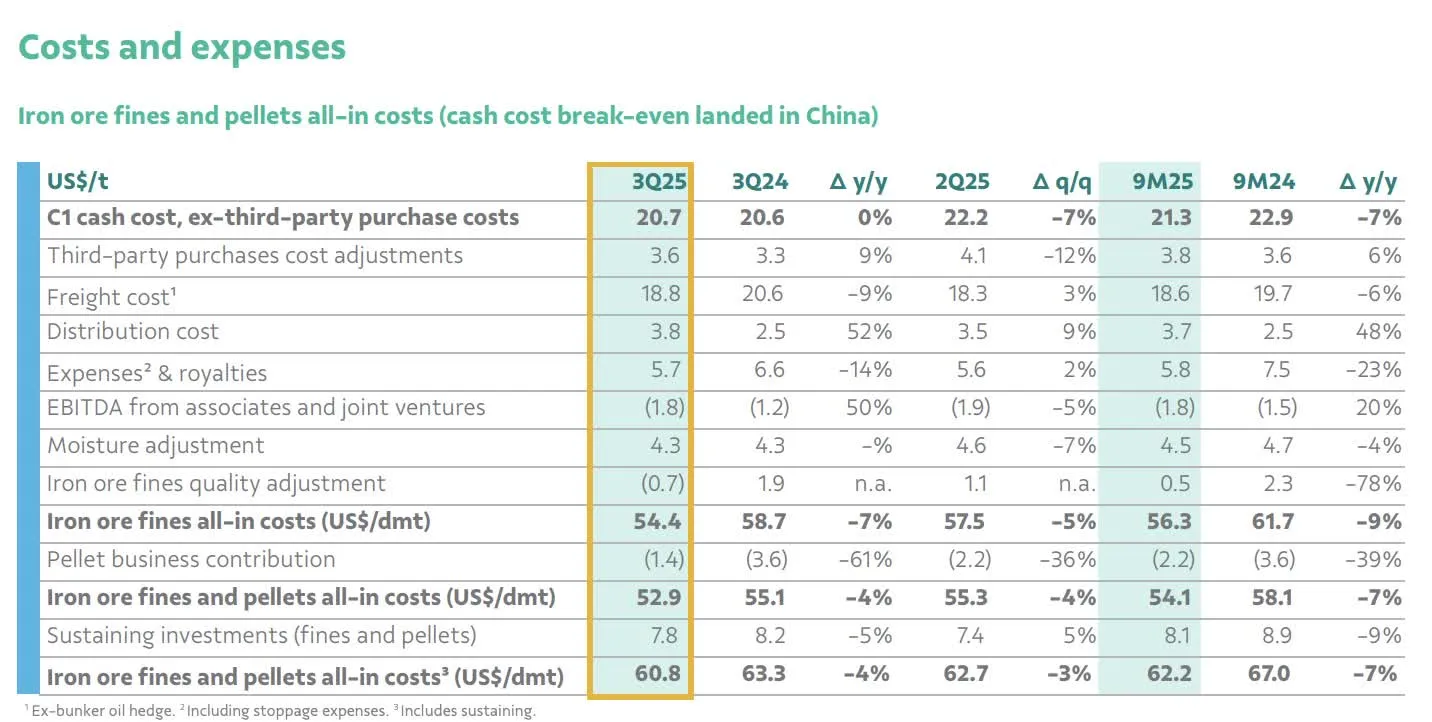 Vale iron ore cost per tonne C1/t trend and peer comparison 2025