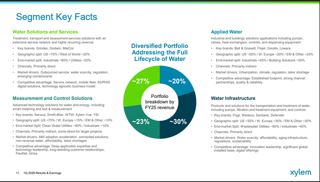 Xylem four business segments with their end markets, brands, and demand drivers