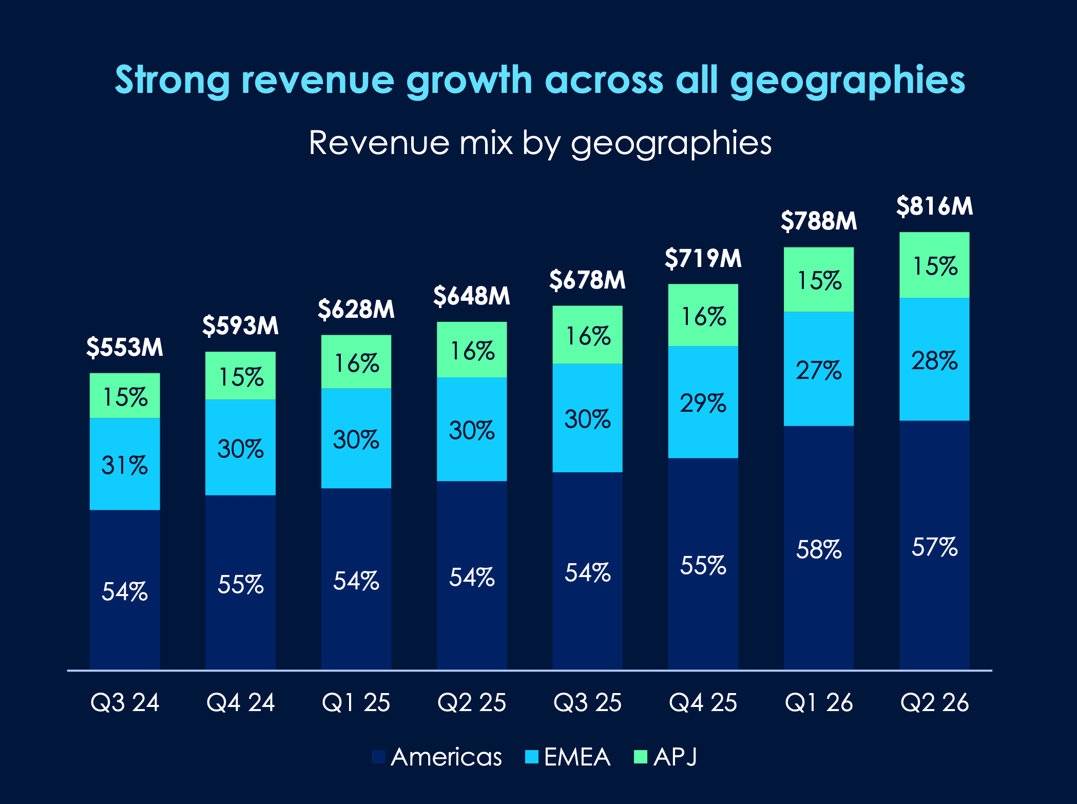 Zscaler revenue by geography Q2 FY26