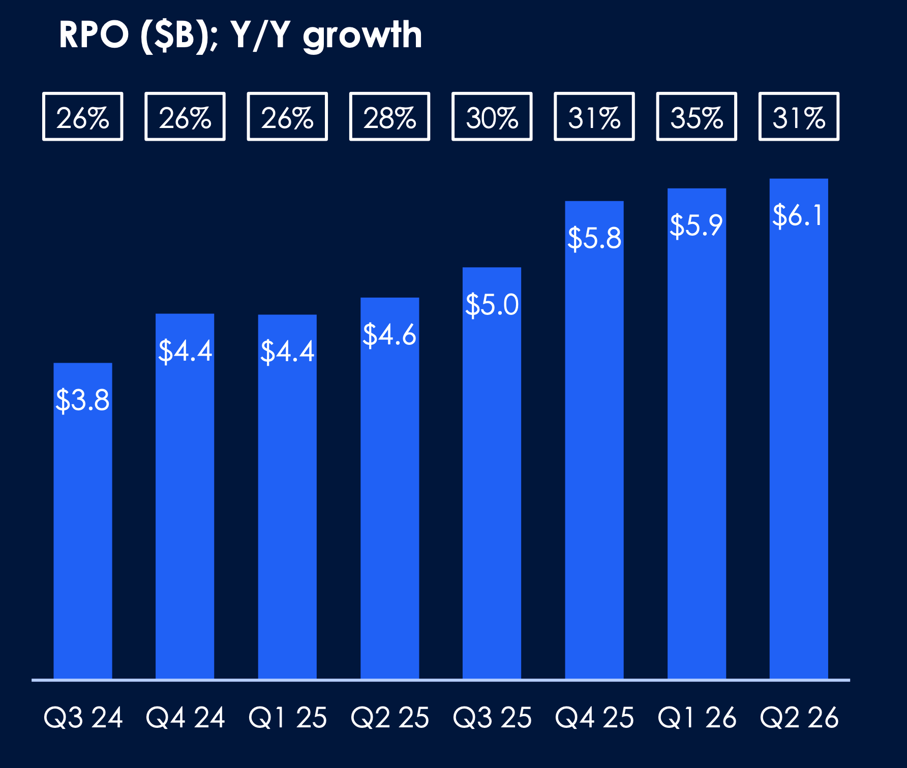 Zscaler RPO growth - Q3'24 to Q2'26
