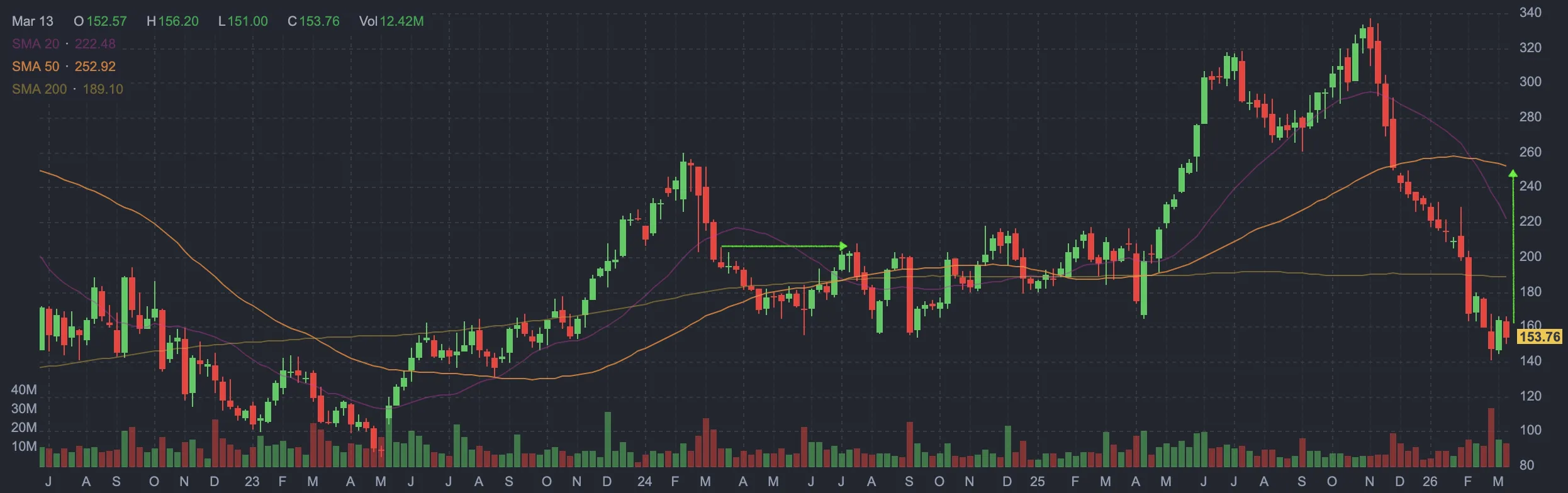 Zscaler long-term price chart with SMA50 and SMA200
