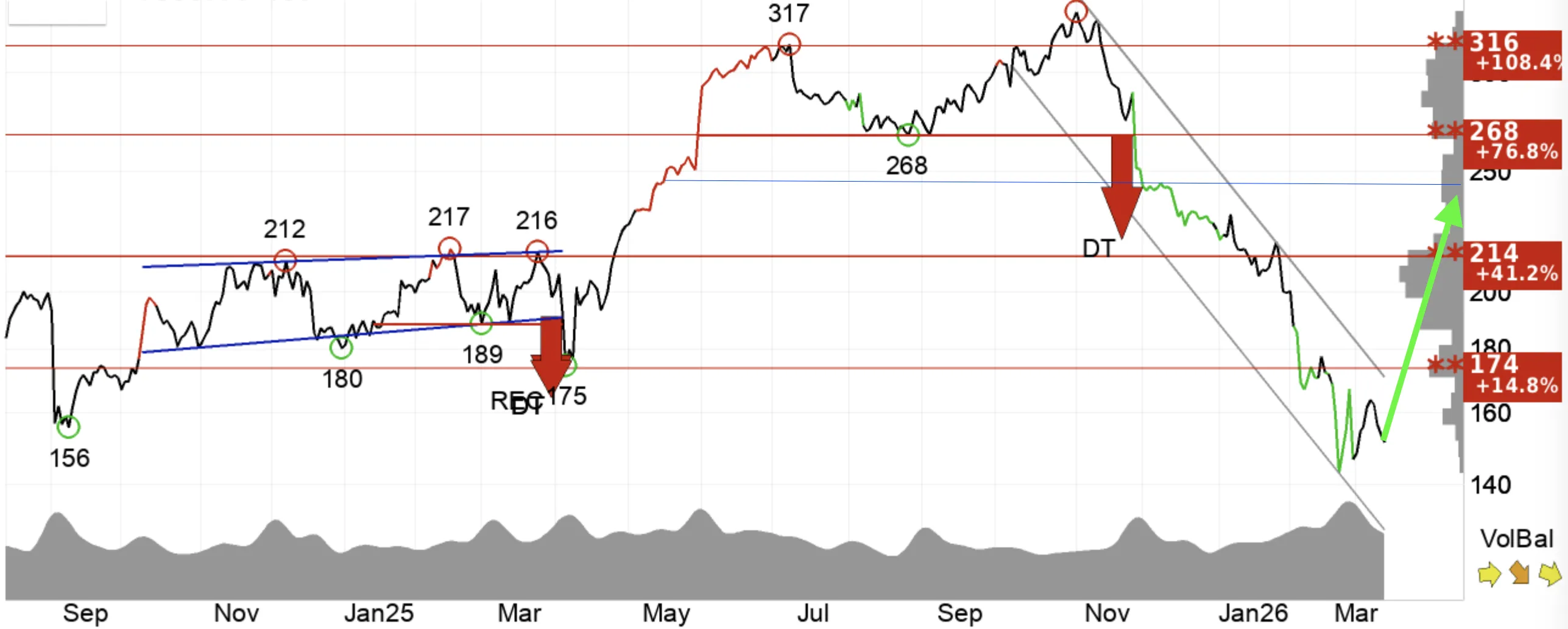 Zscaler technical analysis - support, resistance levels and prior high/low chart